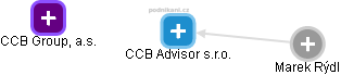 CCB Advisor s.r.o. - náhled vizuálního zobrazení vztahů obchodního rejstříku