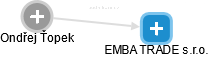 EMBA TRADE s.r.o. - náhled vizuálního zobrazení vztahů obchodního rejstříku