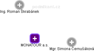 MONATOUR a.s. - náhled vizuálního zobrazení vztahů obchodního rejstříku