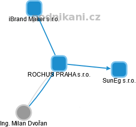 ROCHUS PRAHA s.r.o. - náhled vizuálního zobrazení vztahů obchodního rejstříku