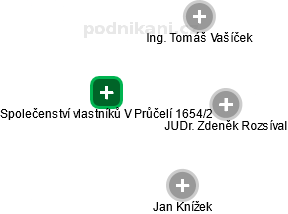 Společenství vlastníků V Průčelí 1654/2 - náhled vizuálního zobrazení vztahů obchodního rejstříku