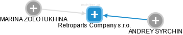 Retroparts Company s.r.o. - náhled vizuálního zobrazení vztahů obchodního rejstříku
