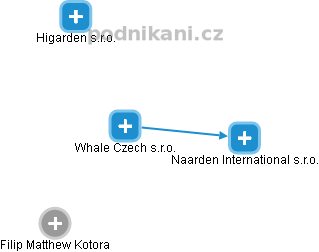 Whale Czech s.r.o. - náhled vizuálního zobrazení vztahů obchodního rejstříku