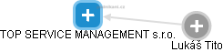TOP SERVICE MANAGEMENT s.r.o. - náhled vizuálního zobrazení vztahů obchodního rejstříku
