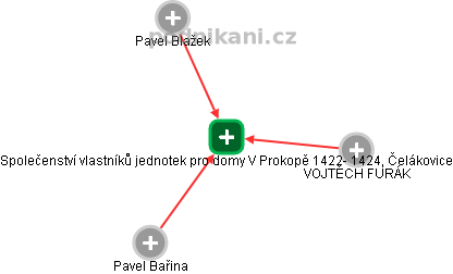 Společenství vlastníků jednotek pro domy V Prokopě 1422- 1424, Čelákovice - náhled vizuálního zobrazení vztahů obchodního rejstříku