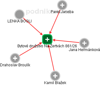 Bytové družstvo Na Žertvách 861/26 - náhled vizuálního zobrazení vztahů obchodního rejstříku
