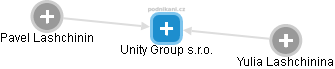 Unity Group s.r.o. - náhled vizuálního zobrazení vztahů obchodního rejstříku