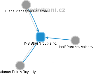 INS Stroj Group s.r.o. - náhled vizuálního zobrazení vztahů obchodního rejstříku