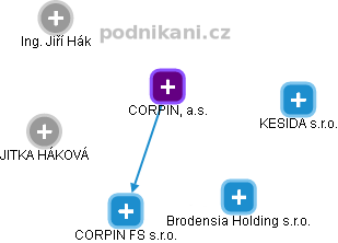 CORPIN, a.s. - náhled vizuálního zobrazení vztahů obchodního rejstříku