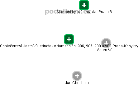Společenství vlastníků jednotek v domech čp. 986, 987, 988 a 989 Praha-Kobylisy - náhled vizuálního zobrazení vztahů obchodního rejstříku