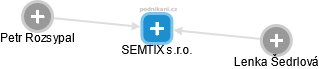 SEMTIX s.r.o. - náhled vizuálního zobrazení vztahů obchodního rejstříku