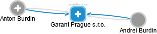 Garant Prague s.r.o. - náhled vizuálního zobrazení vztahů obchodního rejstříku