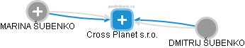 Cross Planet s.r.o. - náhled vizuálního zobrazení vztahů obchodního rejstříku