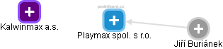Playmax spol. s r.o. - náhled vizuálního zobrazení vztahů obchodního rejstříku
