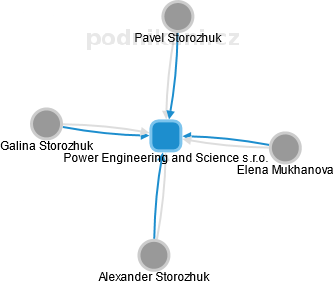 Power Engineering and Science s.r.o. - náhled vizuálního zobrazení vztahů obchodního rejstříku