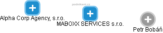 MABOXX SERVICES s.r.o. - náhled vizuálního zobrazení vztahů obchodního rejstříku