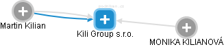 Kili Group s.r.o. - náhled vizuálního zobrazení vztahů obchodního rejstříku