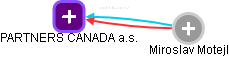 PARTNERS CANADA a.s. - náhled vizuálního zobrazení vztahů obchodního rejstříku