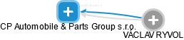 CP Automobile & Parts Group s.r.o. - náhled vizuálního zobrazení vztahů obchodního rejstříku