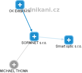 SORMNET s.r.o. - náhled vizuálního zobrazení vztahů obchodního rejstříku