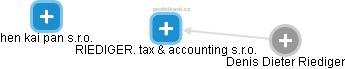 RIEDIGER. tax & accounting s.r.o. - náhled vizuálního zobrazení vztahů obchodního rejstříku
