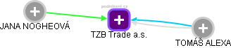 TZB Trade a.s. - náhled vizuálního zobrazení vztahů obchodního rejstříku