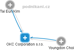 OKC Corporation s.r.o. - náhled vizuálního zobrazení vztahů obchodního rejstříku