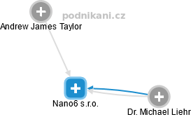 Nano6 s.r.o. - náhled vizuálního zobrazení vztahů obchodního rejstříku