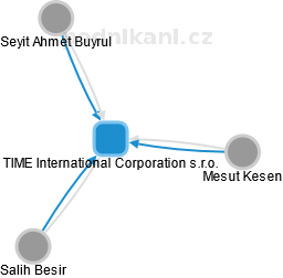 TIME International Corporation s.r.o. - náhled vizuálního zobrazení vztahů obchodního rejstříku