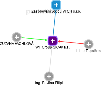 WF Group SICAV a.s. - náhled vizuálního zobrazení vztahů obchodního rejstříku