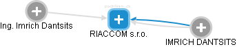 RIACCOM s.r.o. - náhled vizuálního zobrazení vztahů obchodního rejstříku