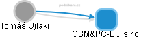 GSM&PC-EU s.r.o. - náhled vizuálního zobrazení vztahů obchodního rejstříku
