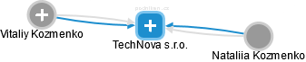 TechNova s.r.o. - náhled vizuálního zobrazení vztahů obchodního rejstříku