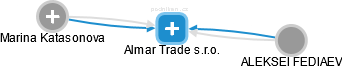 Almar Trade s.r.o. - náhled vizuálního zobrazení vztahů obchodního rejstříku