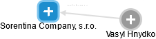 Sorentina Company, s.r.o. - náhled vizuálního zobrazení vztahů obchodního rejstříku