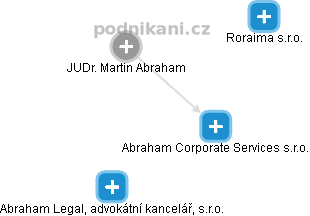 Abraham Corporate Services s.r.o. - náhled vizuálního zobrazení vztahů obchodního rejstříku
