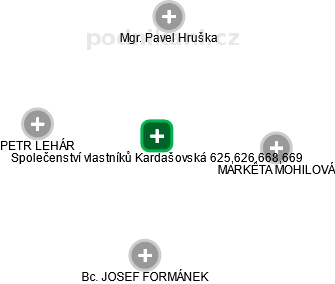 Společenství vlastníků Kardašovská 625,626,668,669 - náhled vizuálního zobrazení vztahů obchodního rejstříku