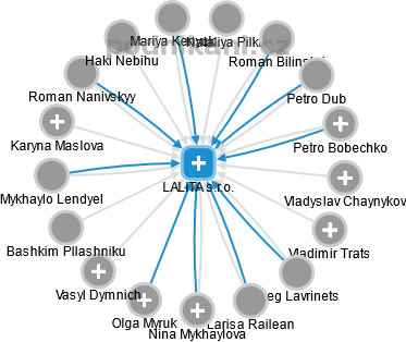 LALITA s.r.o. - náhled vizuálního zobrazení vztahů obchodního rejstříku