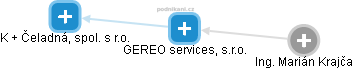 GEREO services, s.r.o. - náhled vizuálního zobrazení vztahů obchodního rejstříku