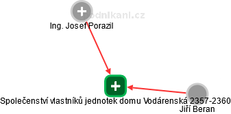 Společenství vlastníků jednotek domu Vodárenská 2357-2360 - náhled vizuálního zobrazení vztahů obchodního rejstříku