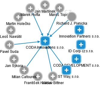 CODA Innovations s.r.o. - náhled vizuálního zobrazení vztahů obchodního rejstříku