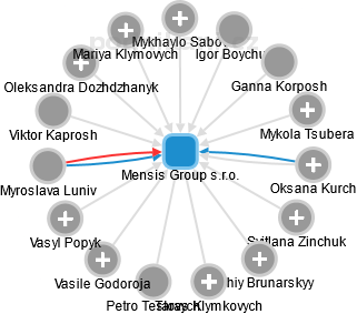 Mensis Group s.r.o. - náhled vizuálního zobrazení vztahů obchodního rejstříku
