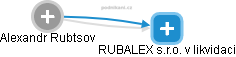 RUBALEX s.r.o. v likvidaci - náhled vizuálního zobrazení vztahů obchodního rejstříku