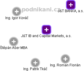 J&T IB and Capital Markets, a.s. - náhled vizuálního zobrazení vztahů obchodního rejstříku