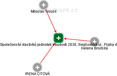 Společenství vlastníků jednotek v budově 2838, Svojšovická ul., Praha 4 - náhled vizuálního zobrazení vztahů obchodního rejstříku