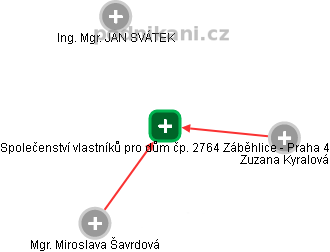 Společenství vlastníků pro dům čp. 2764 Záběhlice - Praha 4 - náhled vizuálního zobrazení vztahů obchodního rejstříku