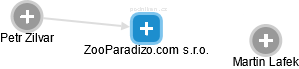 ZooParadizo.com s.r.o. - náhled vizuálního zobrazení vztahů obchodního rejstříku