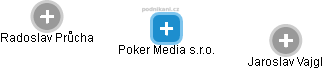 Poker Media s.r.o. - náhled vizuálního zobrazení vztahů obchodního rejstříku