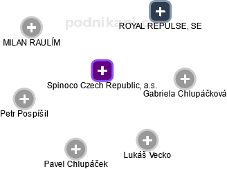 Spinoco Czech Republic, a.s. - náhled vizuálního zobrazení vztahů obchodního rejstříku