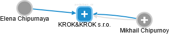 KROK&KROK s.r.o. - náhled vizuálního zobrazení vztahů obchodního rejstříku